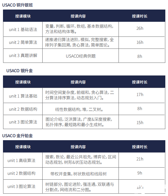 USACO競賽比賽時間/賽制設置/含金量/培訓課程！一文搞懂