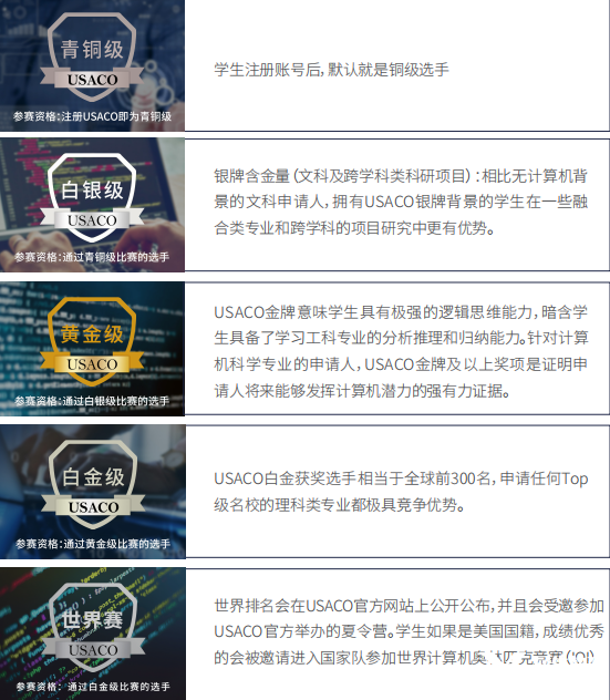 USACO競賽比賽時間/賽制設置/含金量/培訓課程！一文搞懂