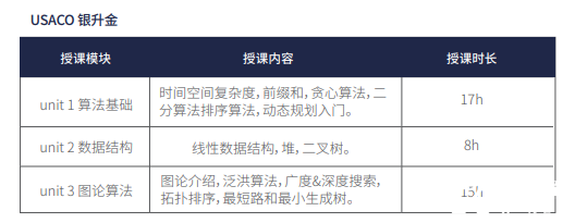 USACO競(jìng)賽從青銅到鉑金如何備考？USACO競(jìng)賽培訓(xùn)組班啦！