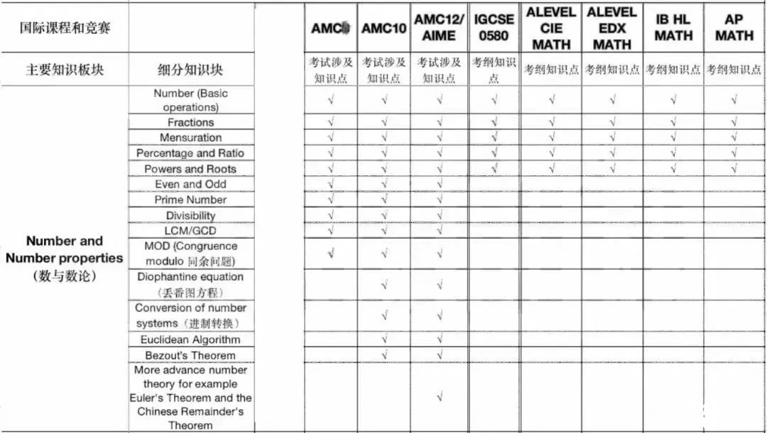 AMC10與不同體系國(guó)際課程，知識(shí)點(diǎn)對(duì)比及備考策略！