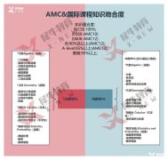 AMC10與不同體系國際課程，知識(shí)點(diǎn)對(duì)比及備考策略！
