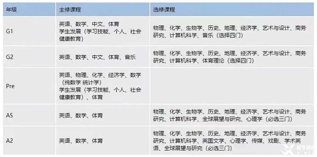 IGCSE課程1年制與2年制對(duì)比，適合哪些學(xué)生？附IGCSE課程全科知識(shí)點(diǎn)圖鑒~