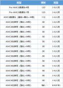 AMC8培訓(xùn)機(jī)構(gòu)那家好？五大優(yōu)勢(shì)助力孩子拿獎(jiǎng)！