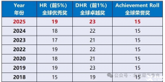 一文講清AMC8數(shù)學(xué)競賽難度！