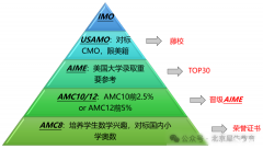 AMC12數(shù)學(xué)競(jìng)賽難度相當(dāng)于國(guó)內(nèi)數(shù)學(xué)什么水平？
