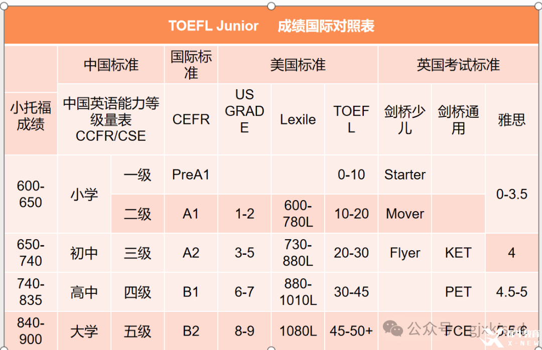 小學(xué)5年級(jí)，小托福首考835！一文帶你讀懂小托福！|上海新航道學(xué)校