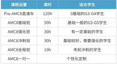 上海犀牛教育AMC8數(shù)學(xué)競賽培訓(xùn)機(jī)構(gòu)推薦！