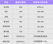 上海家長為什么熱衷于小托福?上海小托福培訓(xùn)機(jī)構(gòu)推薦！