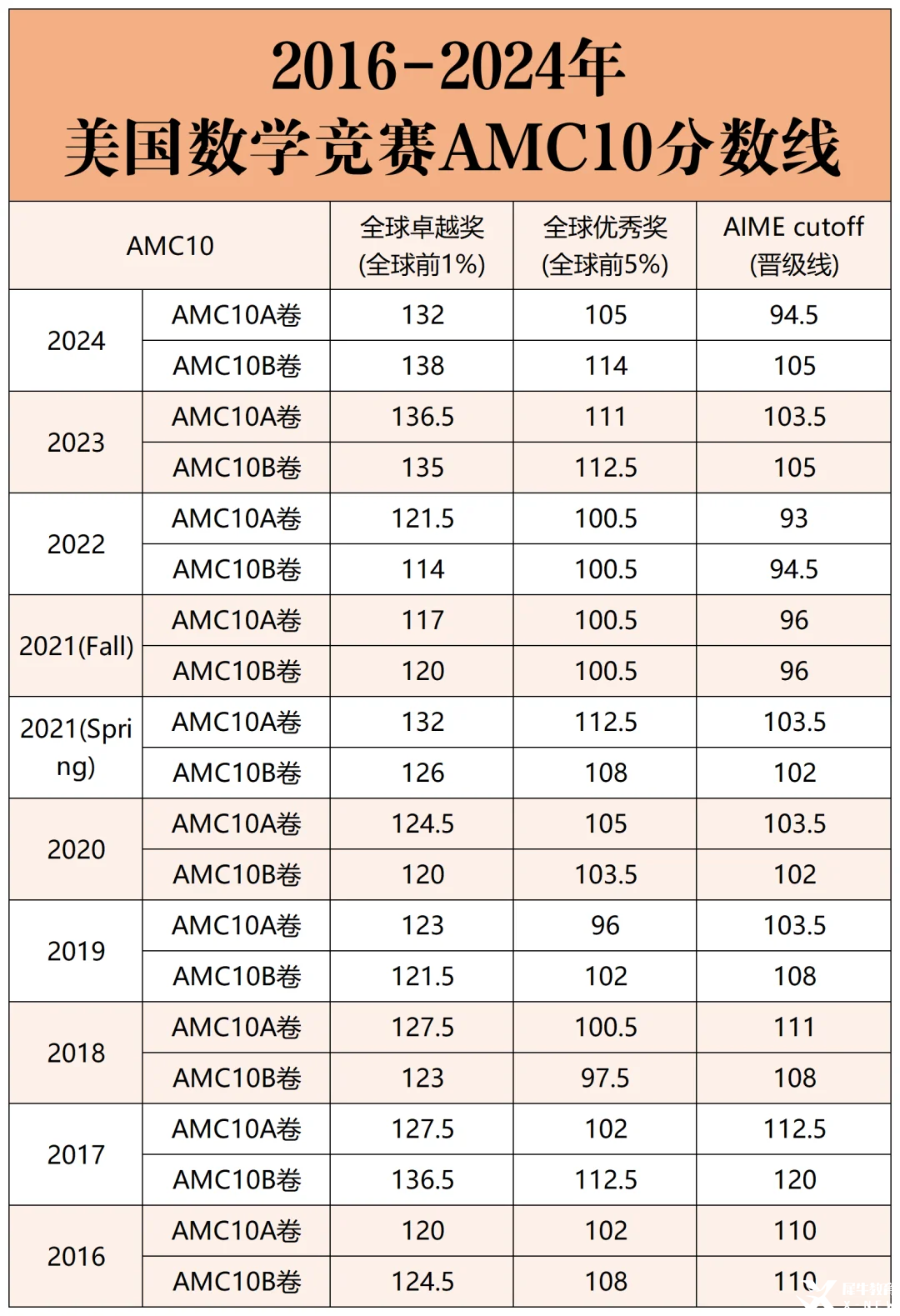 AMC10競賽分?jǐn)?shù)線匯總 | 多少分能拿獎？（附AMC10教材免費(fèi)領(lǐng)）