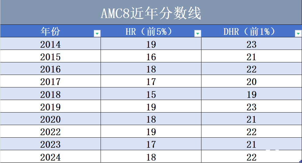 坐標(biāo)上海｜AMC8數(shù)學(xué)競(jìng)賽證書含金量如何？可以提升升學(xué)優(yōu)勢(shì)嗎？