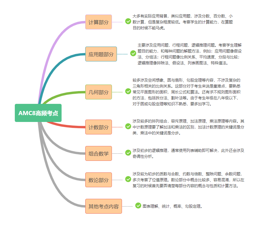坐標(biāo)上海｜AMC8數(shù)學(xué)競(jìng)賽證書含金量如何？可以提升升學(xué)優(yōu)勢(shì)嗎？