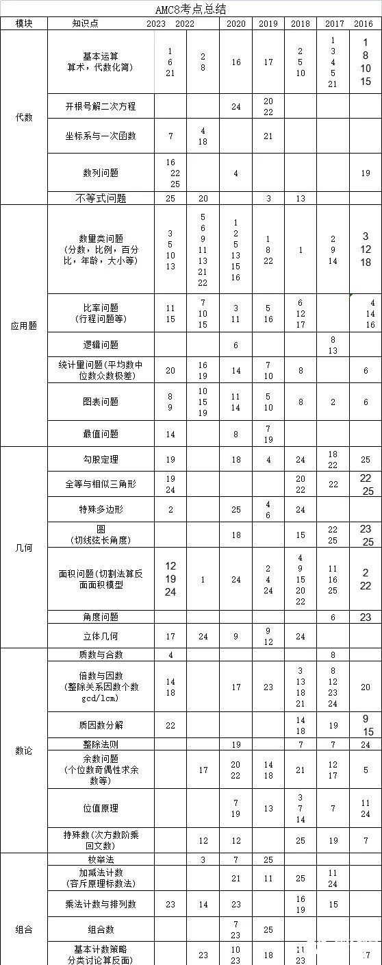【競賽小白速看】AMC8數(shù)學(xué)競賽和小奧如何選？體制內(nèi)的孩子更推薦備考哪個(gè)呢？