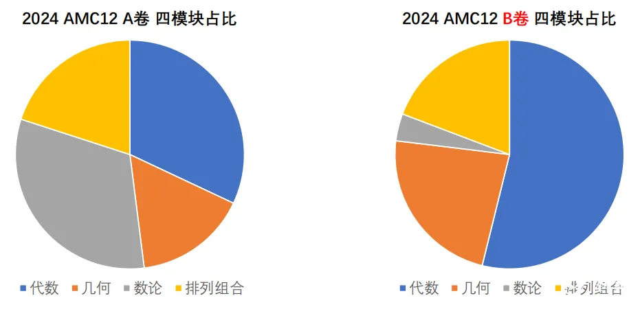 AMC12 四大板塊考點(diǎn)占比分析，教你按分?jǐn)?shù)段攻克薄弱環(huán)節(jié)！