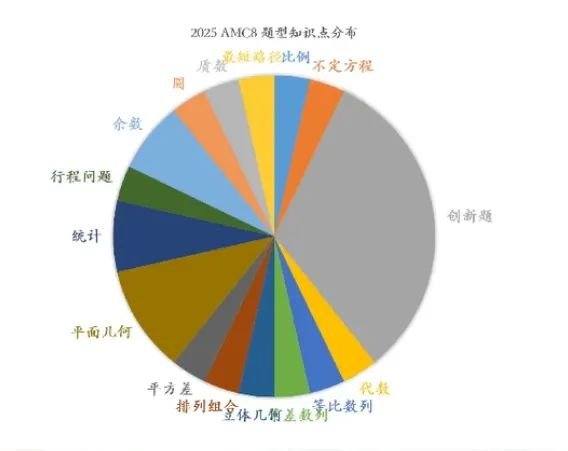 2026年AMC8報名全步驟，內(nèi)附AMC8真題