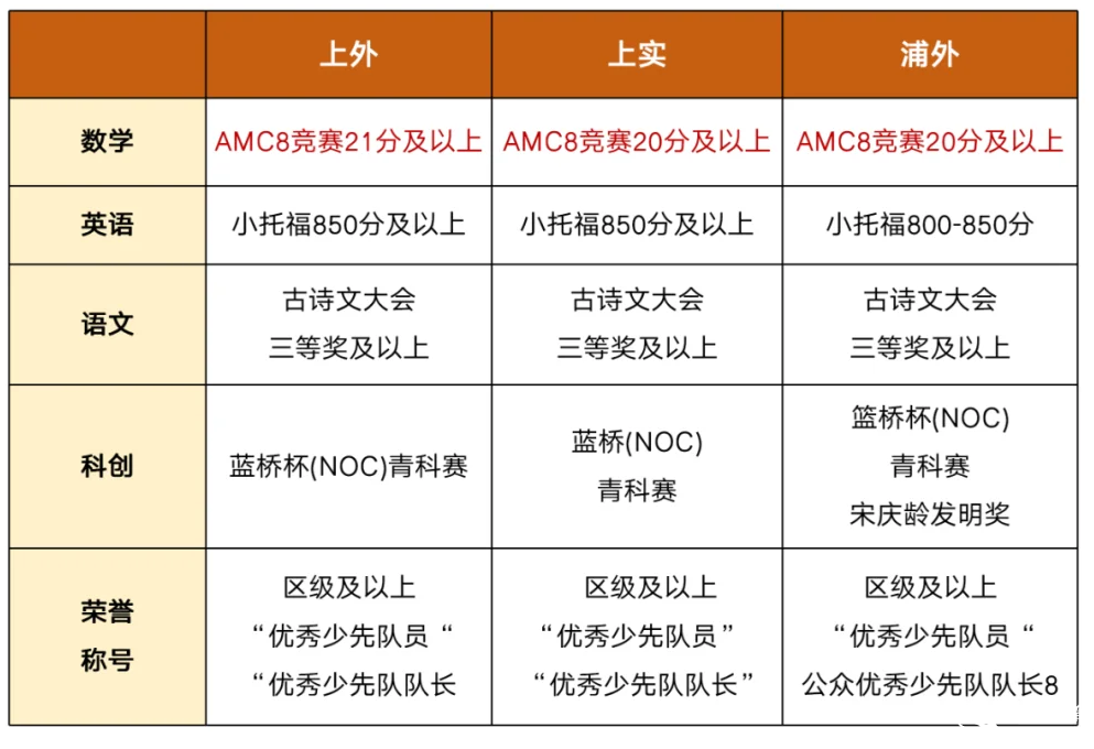 AMC8數(shù)學(xué)競(jìng)賽對(duì)上海小升初擇校的影響有多大？看看具體案例分析......