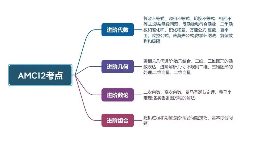2025年AMC12考試時間安排已出！如何備考AMC12？附AMC12暑期培訓(xùn)班