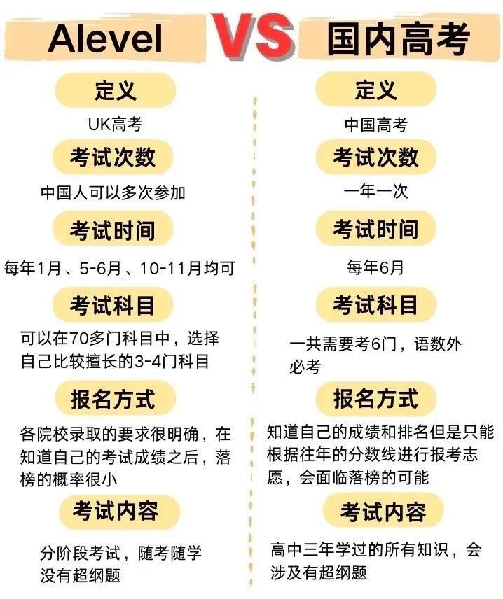 高考難還是Alevel難？哪個更容易上大學(xué)？