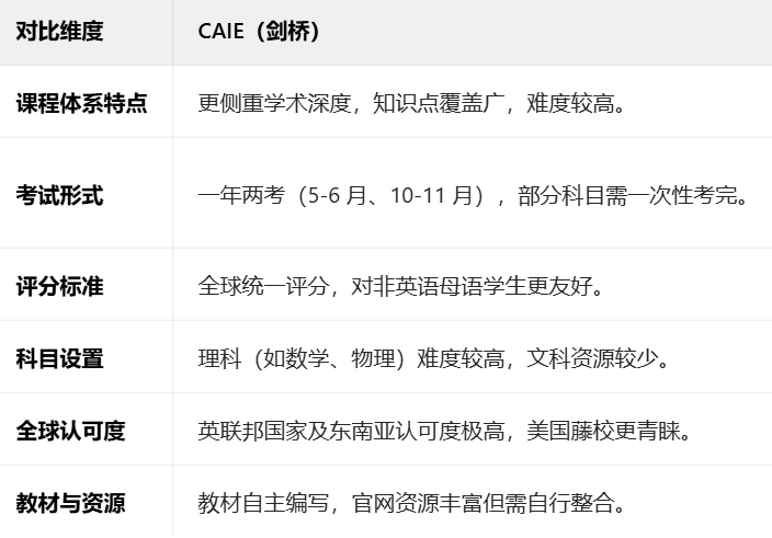 一篇文章告訴你：ALevel三大考試局有什么區(qū)別？如何選擇合適的alevel考試局？