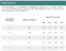 DSE英文與雅思成績(jī)難度對(duì)比！DSE暑期預(yù)備班高效助力提分