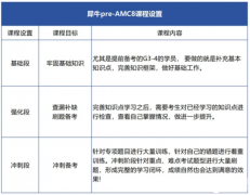 Pre AMC8是什么？哪些學(xué)生適合學(xué)習(xí)Pre AMC8？