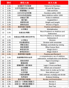 上海袋鼠數(shù)學(xué)競賽培訓(xùn)課程介紹（浦東、徐匯、黃浦線下）