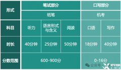 小托福的考試內(nèi)容和考試時(shí)長！附小托福培訓(xùn)課程~