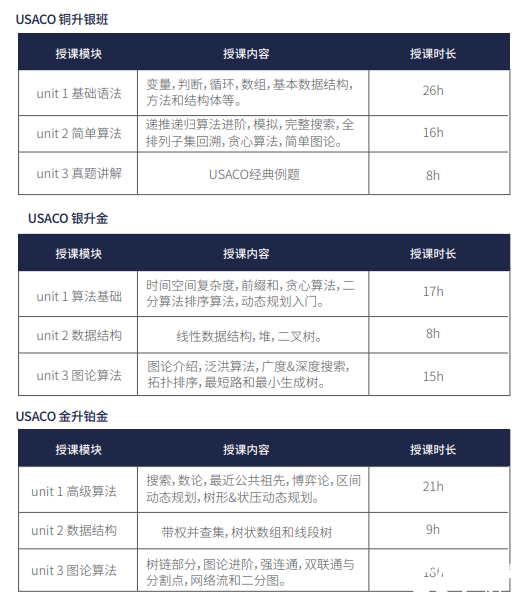USACO競賽不同等級如何備考？USACO競賽培訓(xùn)介紹