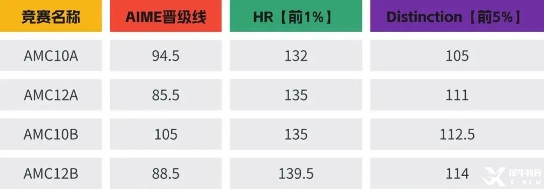 AMC10數(shù)學(xué)競賽想拿獎？這份高效培訓(xùn)方案，你絕對不能錯過！附AMC10數(shù)學(xué)競賽暑期培訓(xùn)課程