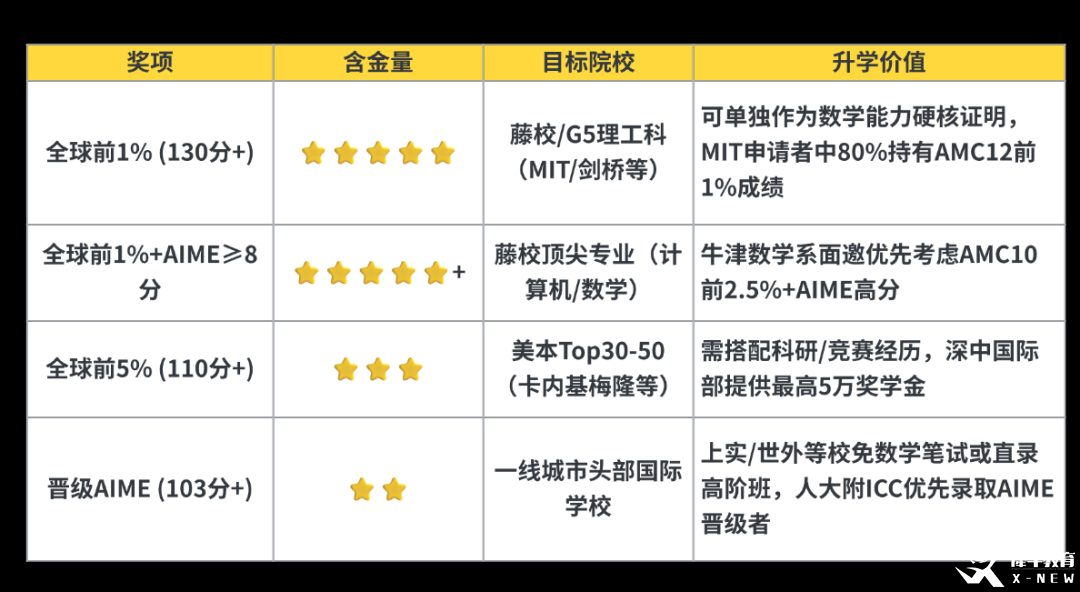 AMC10數(shù)學(xué)競賽想拿獎？這份高效培訓(xùn)方案，你絕對不能錯過！附AMC10數(shù)學(xué)競賽暑期培訓(xùn)課程