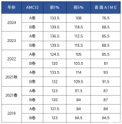 AMC12分?jǐn)?shù)線是多少？如何規(guī)劃備考沖1%？附AMC12競(jìng)賽培訓(xùn)課程