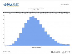 AMC8多少分能拿獎？犀牛AMC8暑假課程助力沖獎！