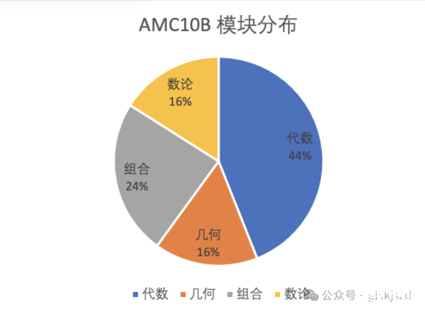 2022年AMC10B卷真題及答案新鮮出爐！AMC10解析視頻等你來領(lǐng)！-翰林國際教育