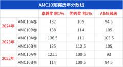 AMC10競賽獲獎分?jǐn)?shù)線解讀！AMC10考多少分才有用？