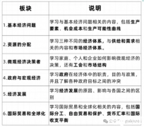 IGCSE經(jīng)濟學課程包含什么內(nèi)容？學習難度大嗎？