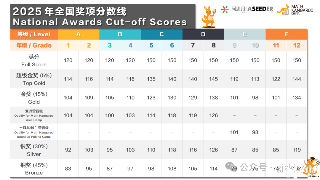 2025年袋鼠數(shù)學(xué)競賽分數(shù)線多少？2025年袋鼠數(shù)學(xué)競賽有哪些獎項？-翰林國際教育