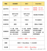 7-12年級國際生物競賽規(guī)劃，生物醫(yī)學(xué)留學(xué)方向必看！
