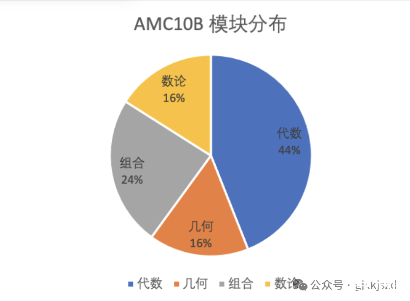 2022年AMC10B卷真題及答案新鮮出爐！AMC10解析視頻等你來領(lǐng)！-翰林國(guó)際教育