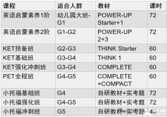 北京KET/小托福課程，海淀/順義/國(guó)貿(mào)低齡語(yǔ)培課程全線開班！