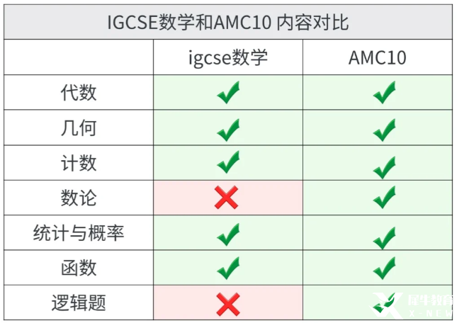 AMC10數(shù)學(xué)競賽和IGCSE數(shù)學(xué)重合度這么高??！暑假AMC10&IG數(shù)學(xué)培訓(xùn)課程輔導(dǎo)