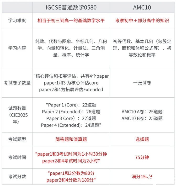 AMC10數(shù)學(xué)競賽和IGCSE數(shù)學(xué)重合度這么高??！暑假AMC10&IG數(shù)學(xué)培訓(xùn)課程輔導(dǎo)