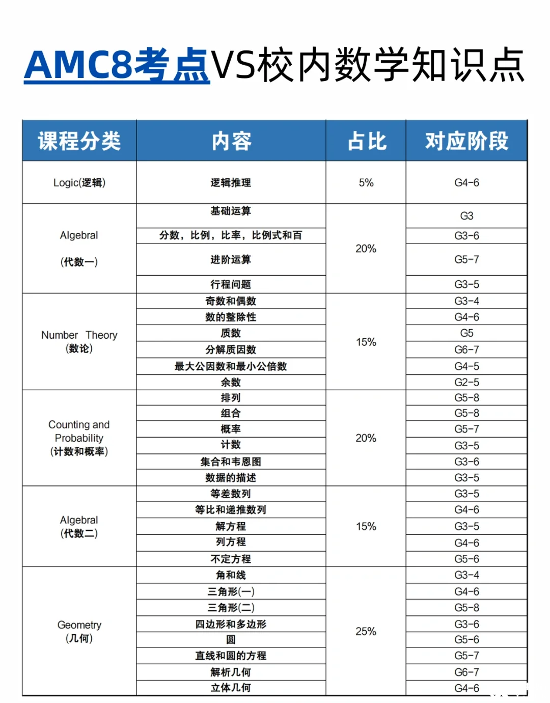 澳洲AMC競(jìng)賽/AMC8競(jìng)賽深度對(duì)比，低齡數(shù)學(xué)競(jìng)賽怎么選！