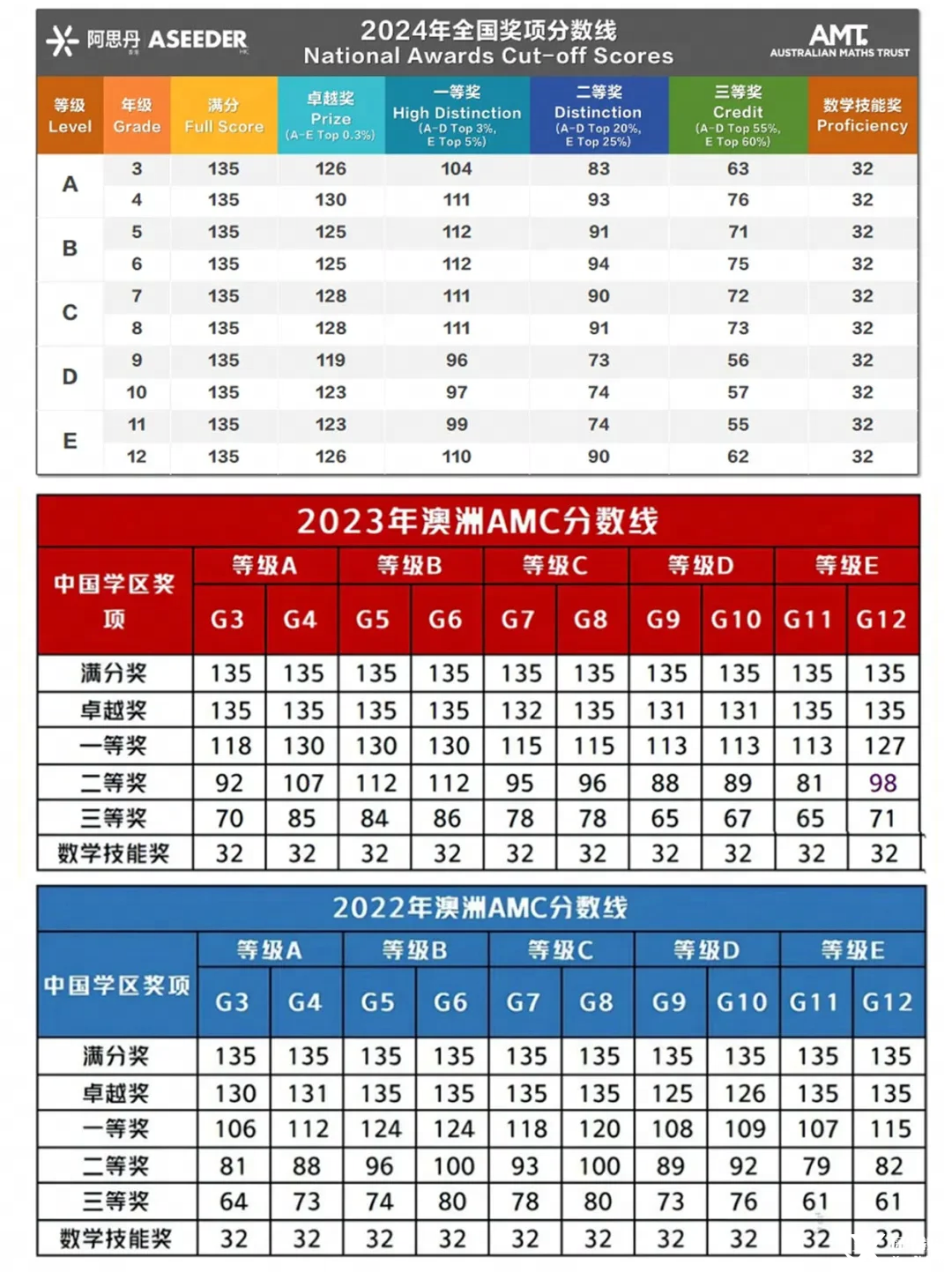 澳洲AMC競(jìng)賽/AMC8競(jìng)賽深度對(duì)比，低齡數(shù)學(xué)競(jìng)賽怎么選！