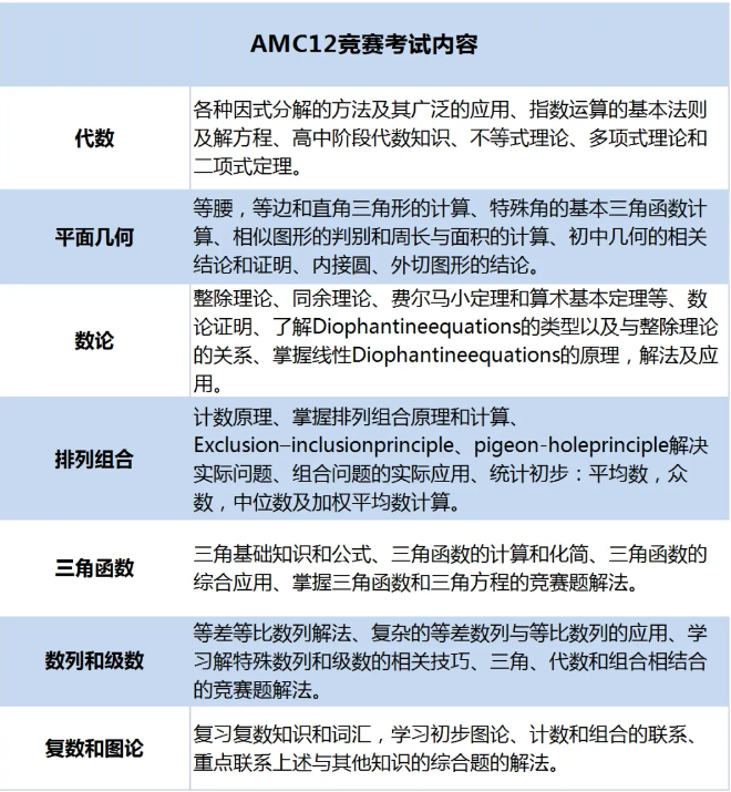 2025年AMC12競賽全攻略：抓住暑假黃金備賽期，沖刺全球前1%
