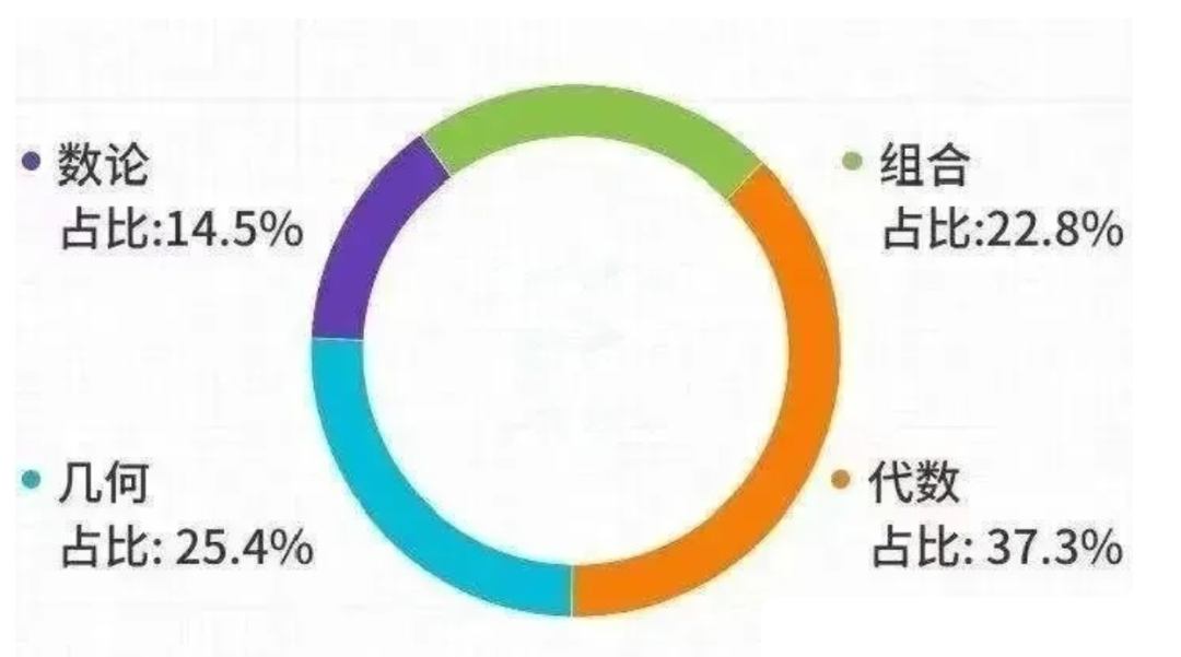 北京線下AMC12暑期班招生中，80小時搞定AMC12前1%