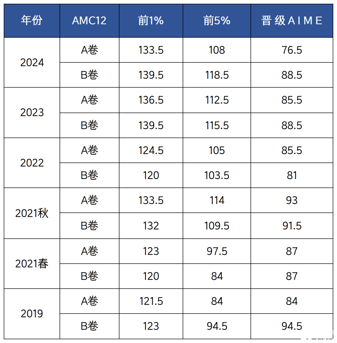 北京線下AMC12暑期班招生中，80小時搞定AMC12前1%