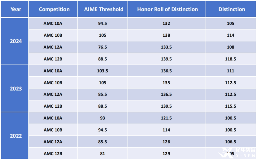 AMC10和12什么區(qū)別？9升10年級(jí)學(xué)生如何選擇？