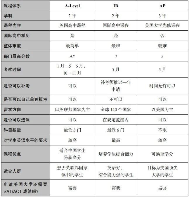 中考后學(xué)A-Level真的很香！這個(gè)暑假用A-Level重啟升學(xué)之路！