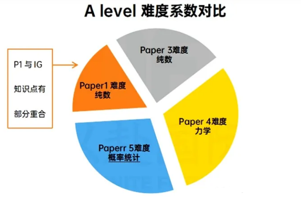 alevel數(shù)學(xué)難不難?從igcse數(shù)學(xué)怎么銜接alevel數(shù)學(xué)？