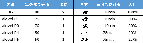alevel數(shù)學(xué)難不難?從igcse數(shù)學(xué)怎么銜接alevel數(shù)學(xué)？