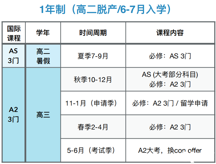 Alevel脫產(chǎn)全日制必看時(shí)間點(diǎn)流程！附一年制脫產(chǎn)備考規(guī)劃及輔導(dǎo)~